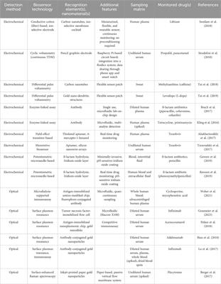 Emerging therapeutic drug monitoring technologies: considerations and opportunities in precision medicine